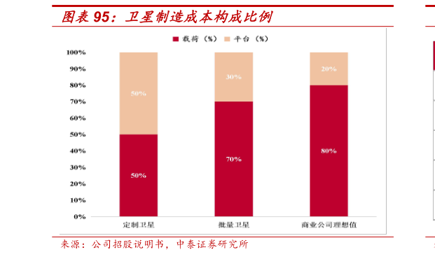 如何看待卫星制造成本构成比例