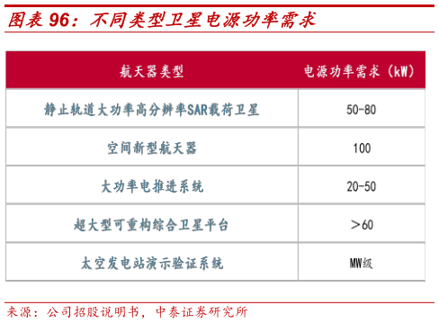请问一下不同类型卫星电源功率需求