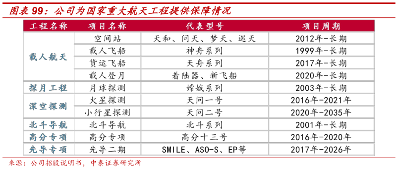 请问一下公司为国家重大航天工程提供保障情况?