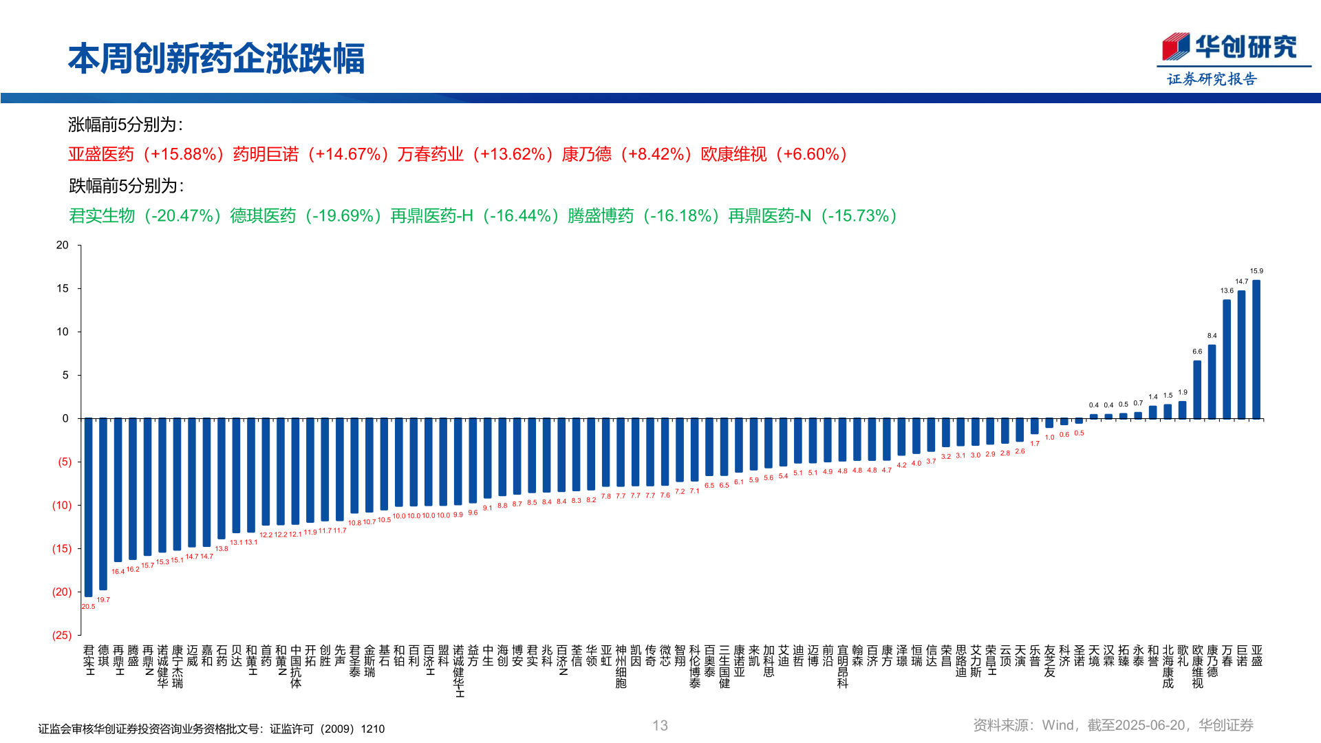 想关注一下本周创新药企涨跌幅