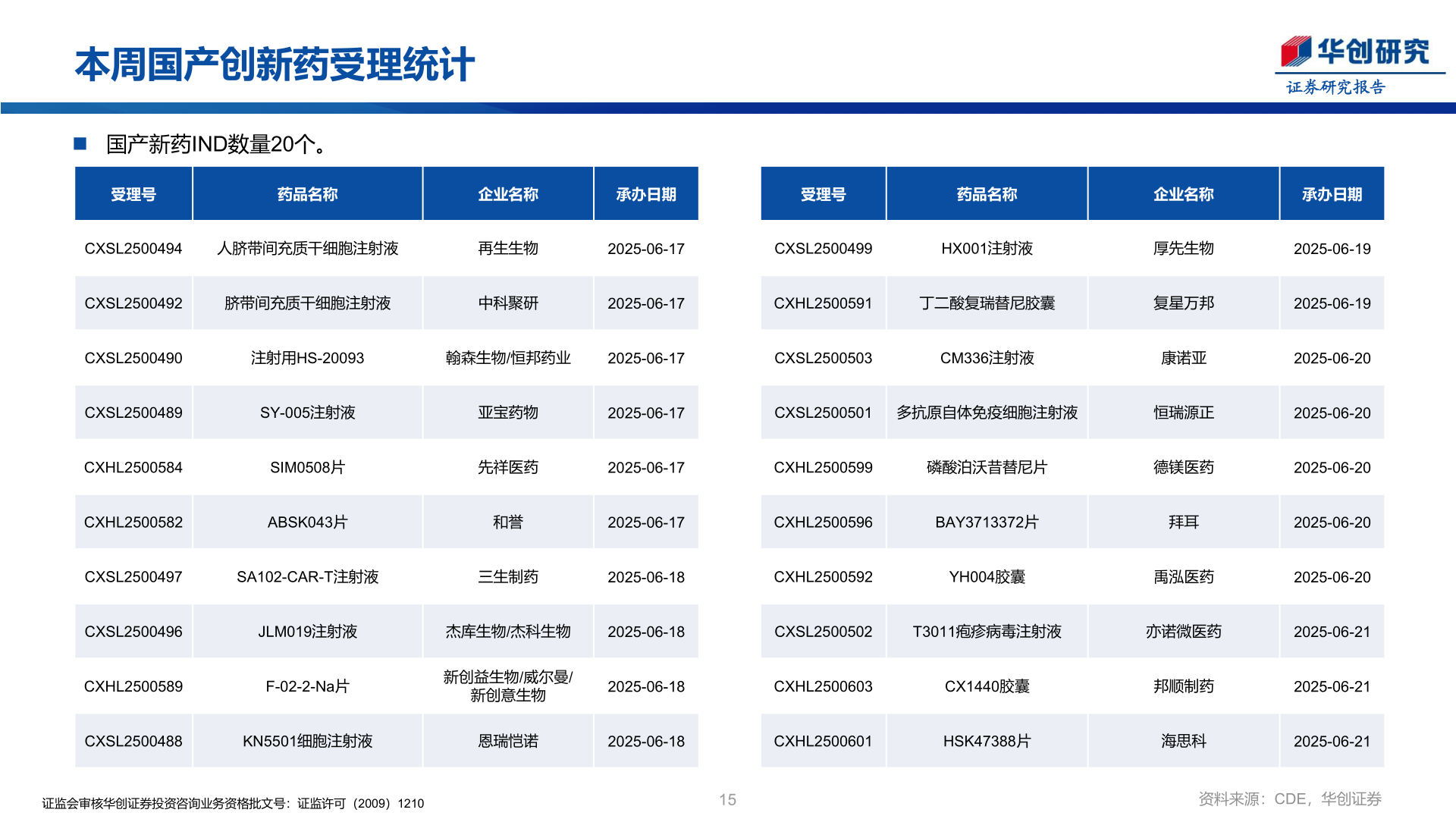 想问下各位网友本周国产创新药受理统计