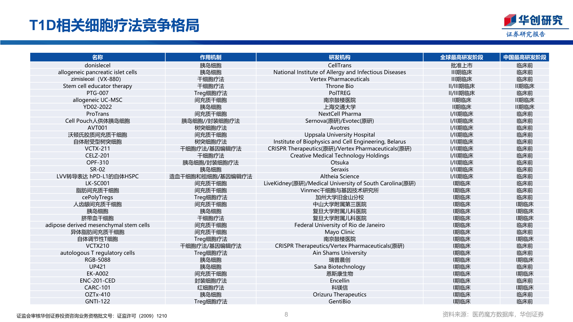 怎样理解T1D相关细胞疗法竞争格局