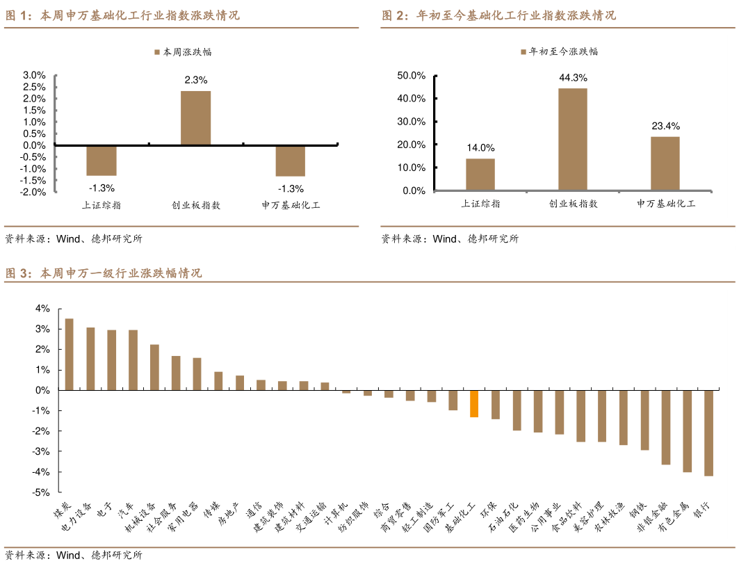 咨询大家本周申万基础化工行业指数涨跌情况年初至今基础化工行业指数涨跌情况?