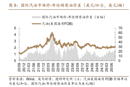 请问一下国际汽油市场价-布伦特原油价差（美元加仑，美元桶）