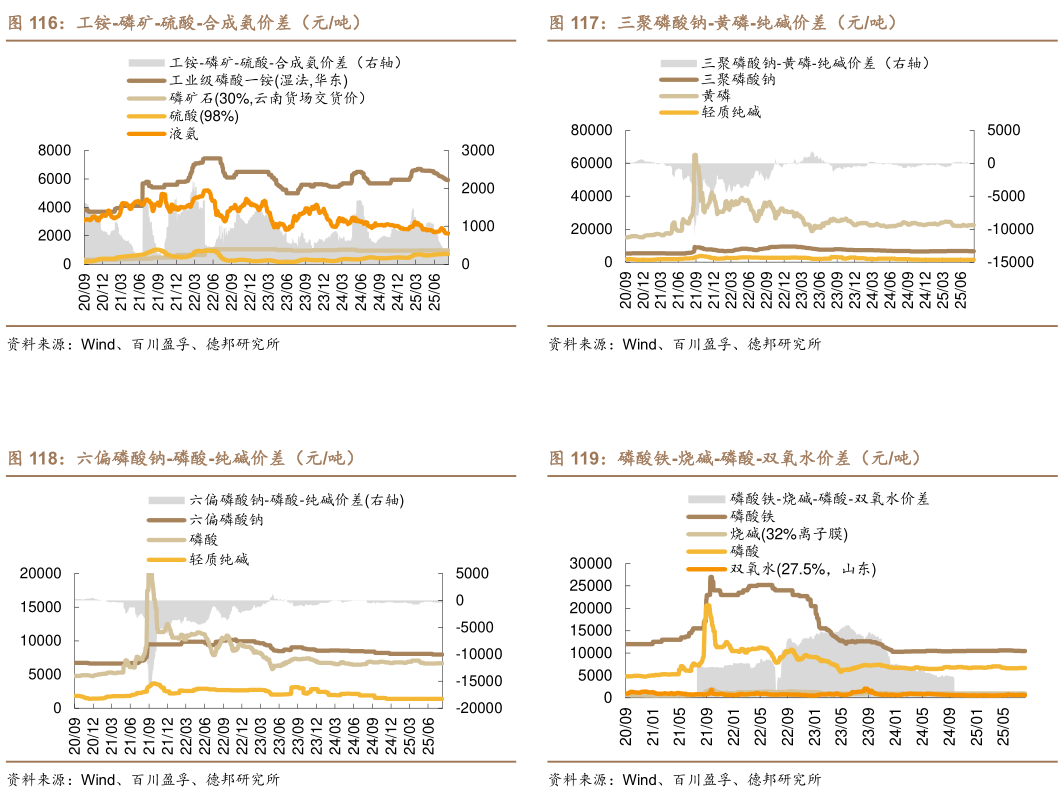 各位网友请教一下三聚磷酸钠-黄磷-纯碱价差(元吨) 磷酸铁-烧碱-磷酸-双氧水价差(元吨)?