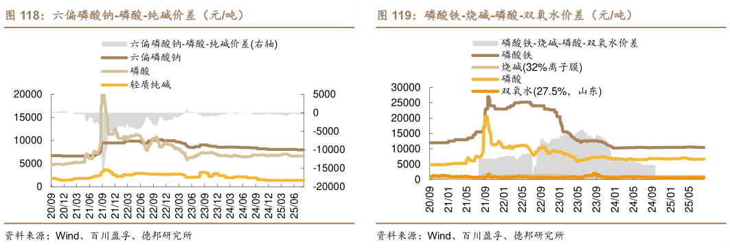 我想了解一下磷酸铁-烧碱-磷酸-双氧水价差(元吨)?