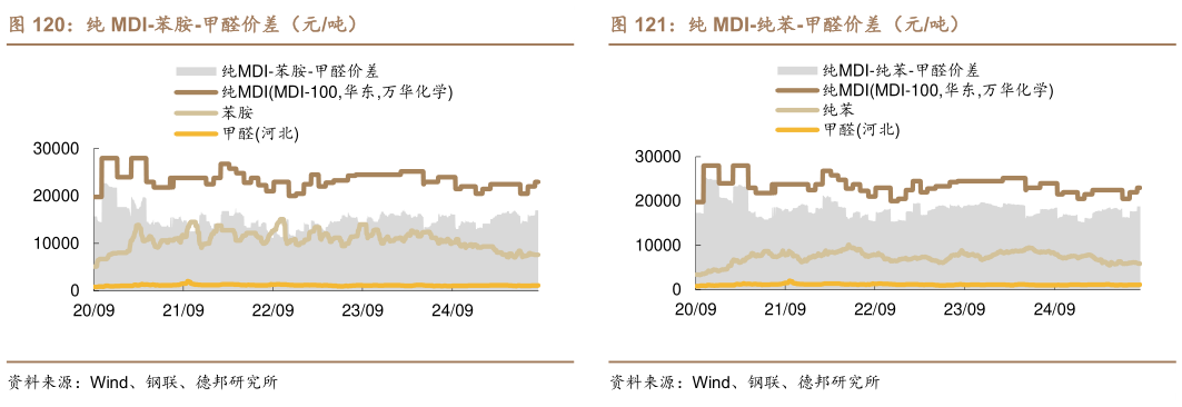 谁能回答纯 MDI-苯胺-甲醛价差(元吨)纯 MDI-纯苯-甲醛价差(元吨)?