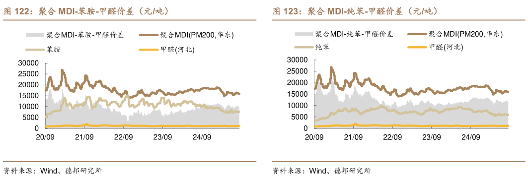 你知道聚合 MDI-苯胺-甲醛价差(元吨)?