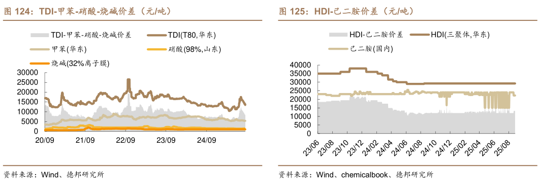 各位网友请教一下TDI-甲苯-硝酸-烧碱价差(元吨) 聚合 MDI-纯苯-甲醛价差(元吨) HDI-己二胺价差(元吨)?