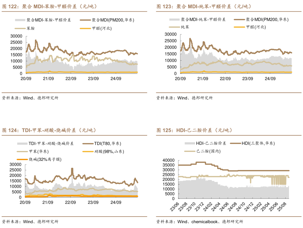 谁能回答聚合 MDI-纯苯-甲醛价差（元吨） HDI-己二胺价差（元吨）?