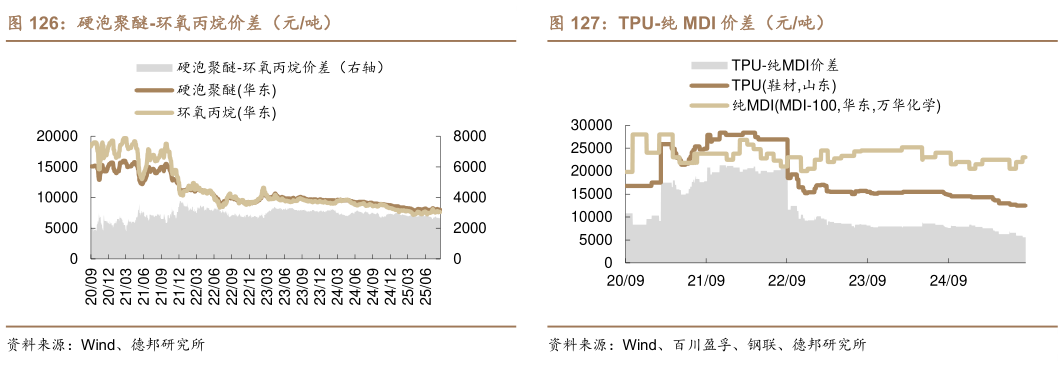 如何了解硬泡聚醚-环氧丙烷价差（元吨）TPU-纯 MDI 价差（元吨）?