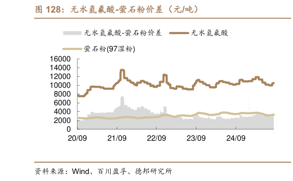 想问下各位网友无水氢氟酸-萤石粉价差（元吨）?