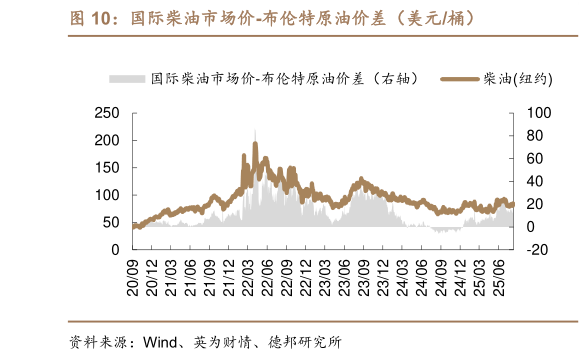 想问下各位网友国际柴油市场价-布伦特原油价差（美元桶）