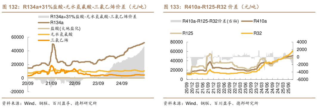 一起讨论下R134a31%盐酸-无水氢氟酸-三氯乙烯价差（元吨）    R410a-R125-R32 价差（元吨）R410a-R125-R32 价差（元吨）?