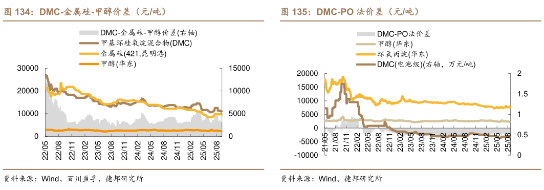 想问下各位网友DMC-金属硅-甲醇价差（元吨）?