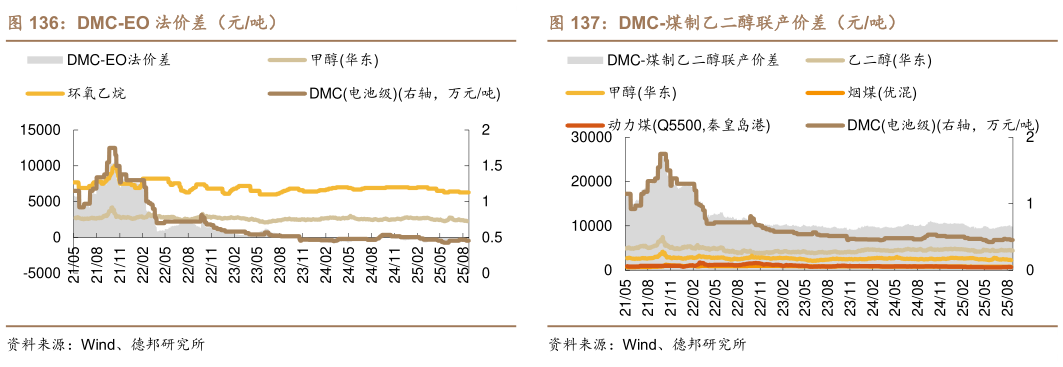 一起讨论下DMC-EO 法价差（元吨） DMC-PO 法价差（元吨） DMC-煤制乙二醇联产价差（元吨）?