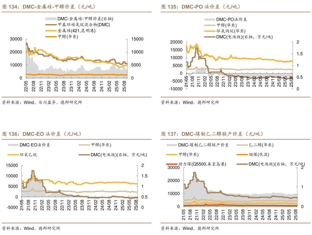 一起讨论下DMC-PO 法价差（元吨） DMC-煤制乙二醇联产价差（元吨）?