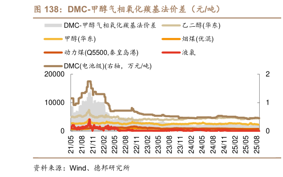 如何看待DMC-甲醇气相氧化羰基法价差（元吨）?