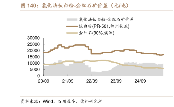如何才能氯化法钛白粉-金红石矿价差（元吨）?