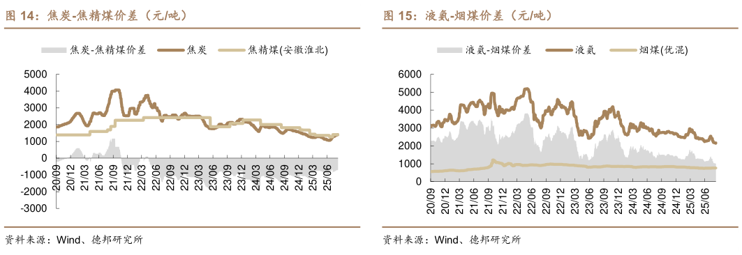 想关注一下焦炭-焦精煤价差（元吨）液氨-烟煤价差（元吨）