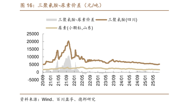 谁能回答三聚氰胺-尿素价差（元吨）