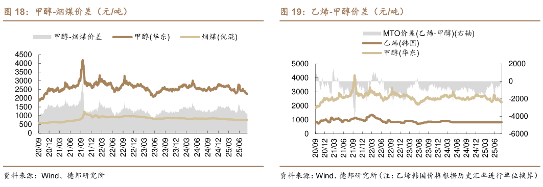 你知道甲醇-烟煤价差（元吨）乙烯-甲醇价差（元吨）