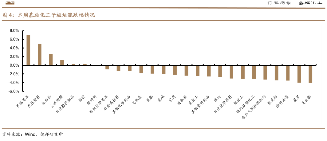 谁知道本周基础化工子板块涨跌幅情况?