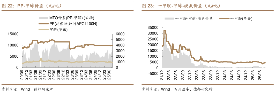怎样理解PP-甲醇价差（元吨） PE-甲醇价差（元吨） 一甲胺-甲醇-液氨价差（元吨）