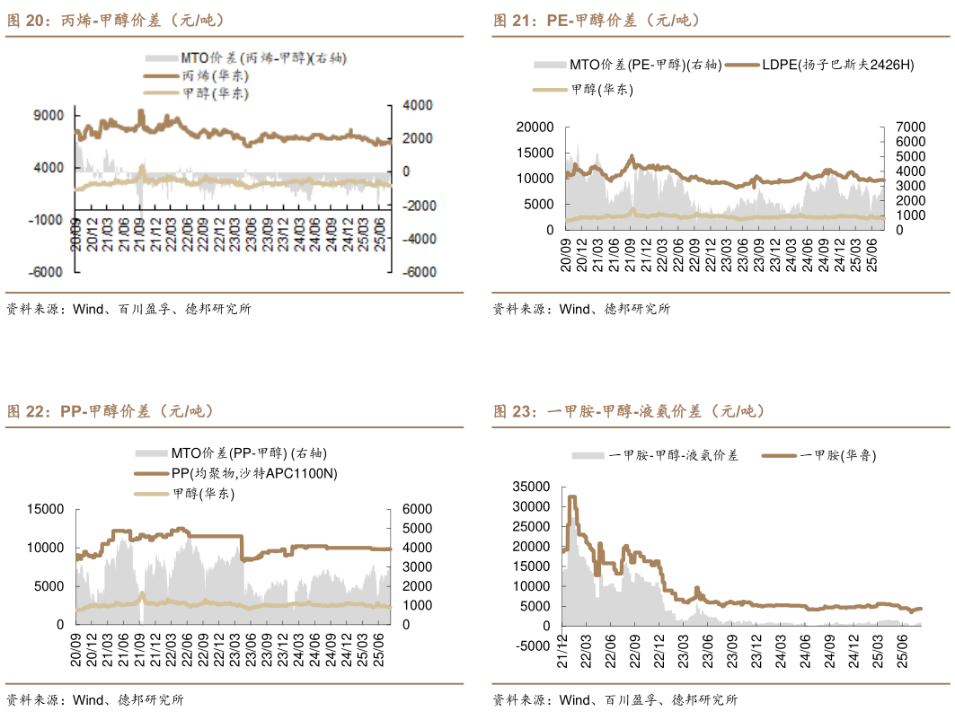 如何才能PE-甲醇价差（元吨） 一甲胺-甲醇-液氨价差（元吨）