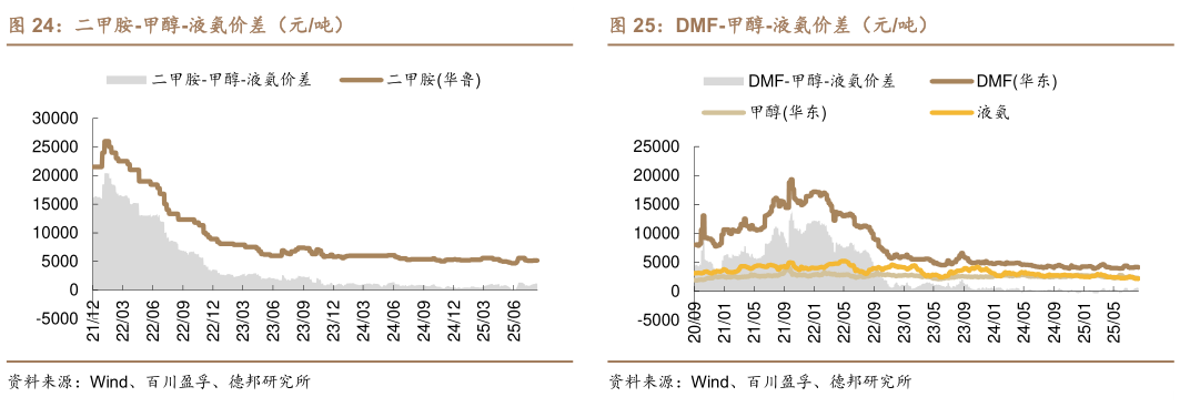 如何看待二甲胺-甲醇-液氨价差（元吨）DMF-甲醇-液氨价差（元吨）