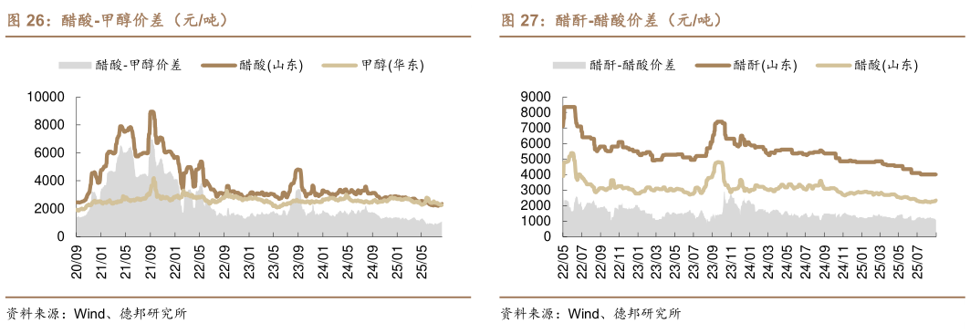 请问一下醋酸-甲醇价差（元吨）