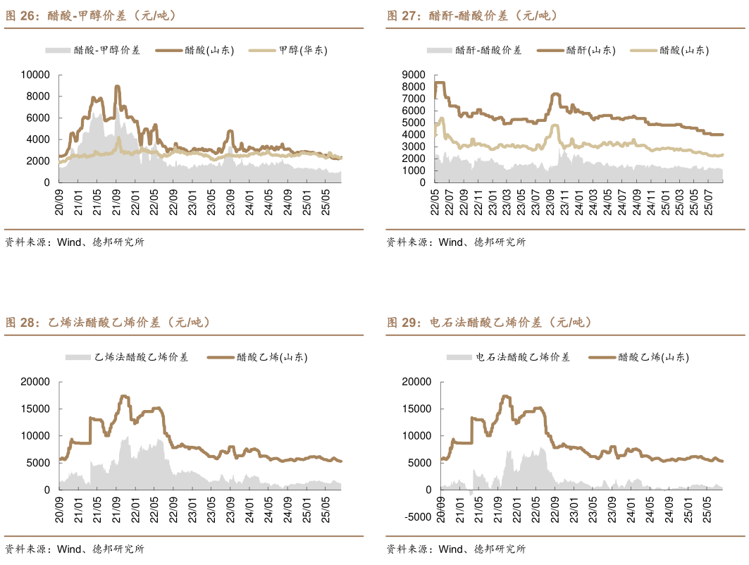 我想了解一下醋酐-醋酸价差（元吨） 电石法醋酸乙烯价差（元吨）