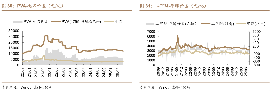咨询大家PVA-电石价差(元吨)二甲醚-甲醇价差(元吨)?