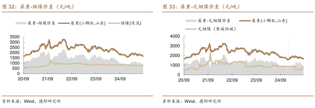 如何解释尿素-烟煤价差(元吨)?