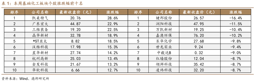 咨询大家本周基础化工板块个股涨跌幅前十名?