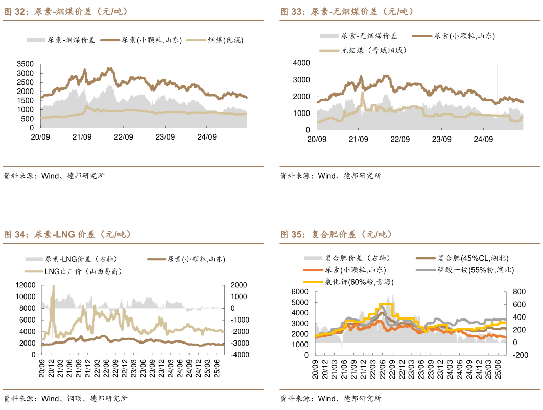 想问下各位网友尿素-无烟煤价差(元吨) 复合肥价差(元吨)?