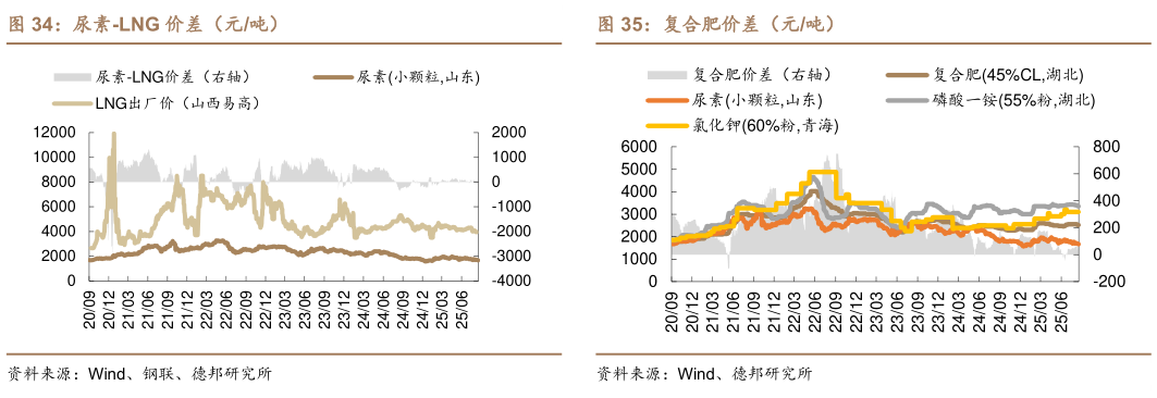 各位网友请教一下复合肥价差(元吨)?