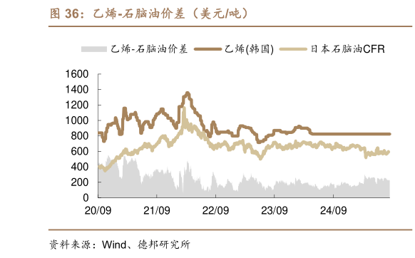 怎样理解乙烯-石脑油价差(美元吨)?