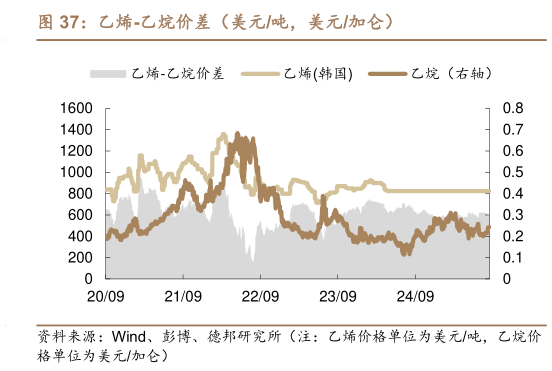 请问一下乙烯-乙烷价差(美元吨,美元加仑)?