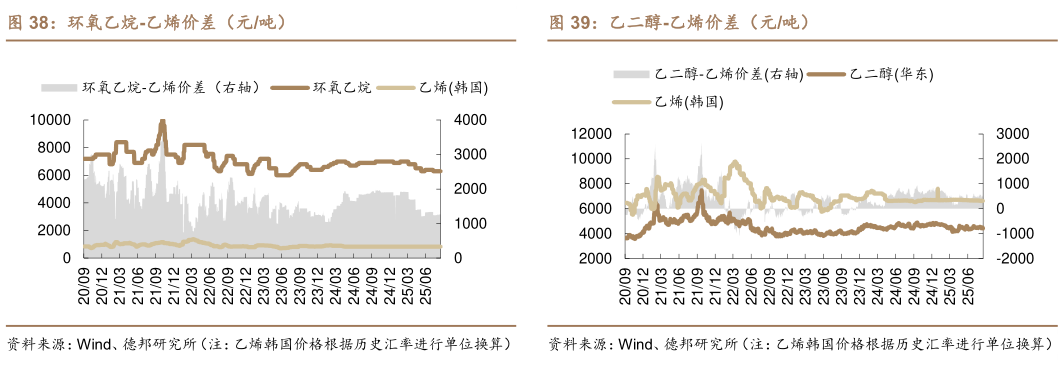 各位网友请教一下环氧乙烷-乙烯价差(元吨)乙二醇-乙烯价差(元吨)?