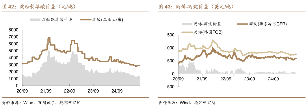 一起讨论下淀粉制草酸价差(元吨)丙烯-丙烷价差(美元吨)?