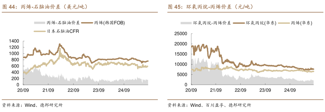 你知道丙烯-石脑油价差(美元吨)?