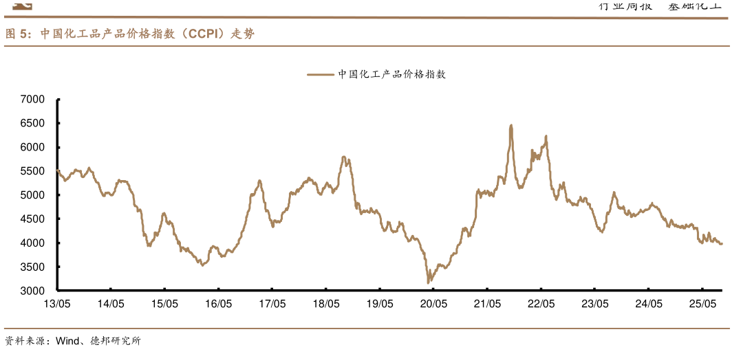 一起讨论下中国化工品产品价格指数(CCPI)走势?