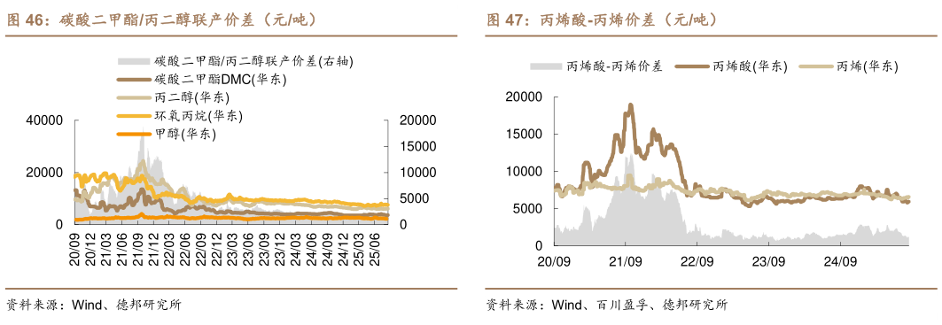 咨询下各位碳酸二甲酯丙二醇联产价差(元吨) 环氧丙烷-丙烯价差(元吨) 丙烯酸-丙烯价差(元吨)?