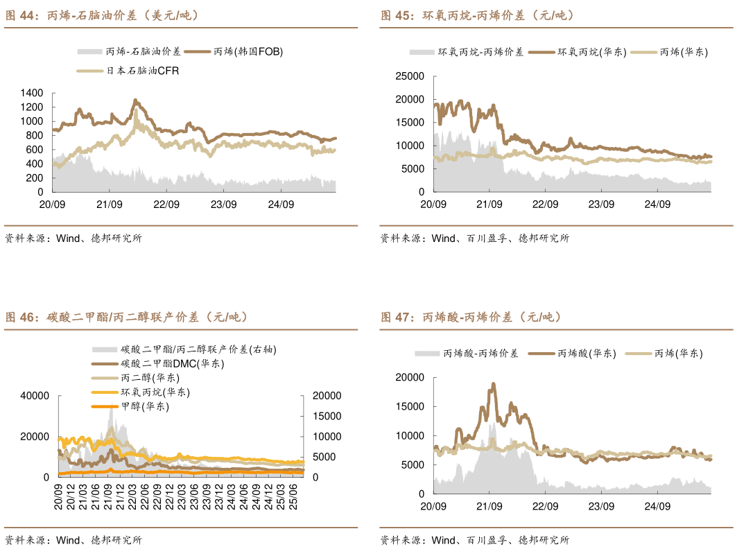 如何才能环氧丙烷-丙烯价差(元吨) 丙烯酸-丙烯价差(元吨)?