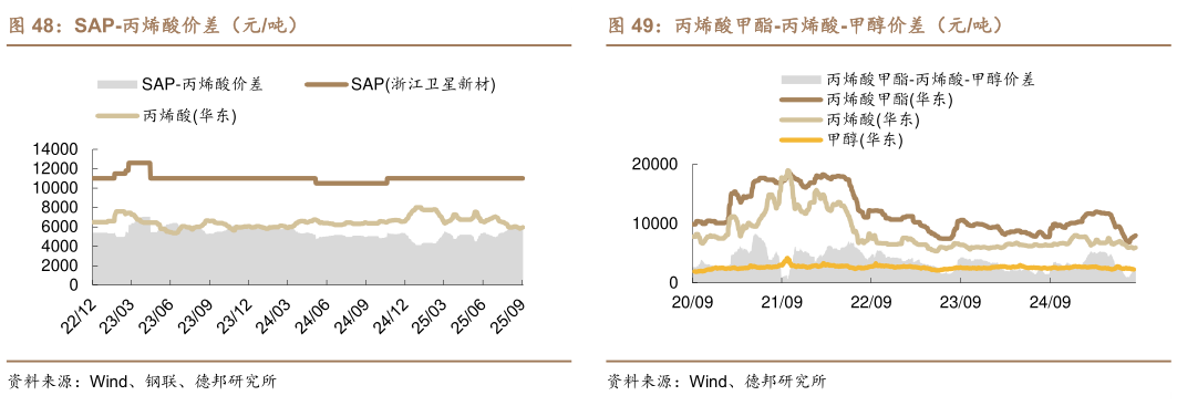 各位网友请教一下SAP-丙烯酸价差(元吨)丙烯酸甲酯-丙烯酸-甲醇价差(元吨)?