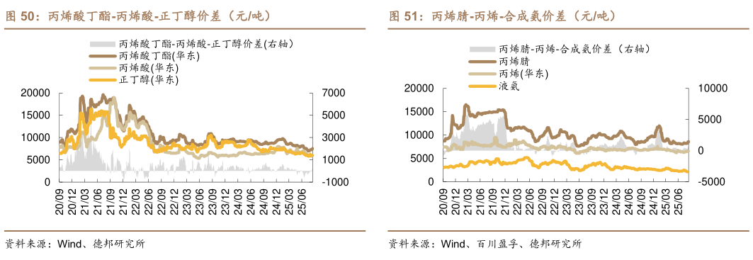 咨询下各位丙烯酸丁酯-丙烯酸-正丁醇价差(元吨)?