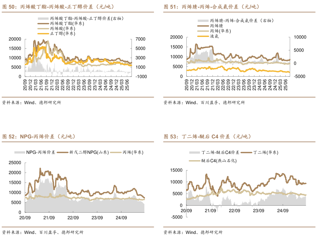怎样理解丙烯腈-丙烯-合成氨价差(元吨) 丁二烯-醚后 C4 价差(元吨)?