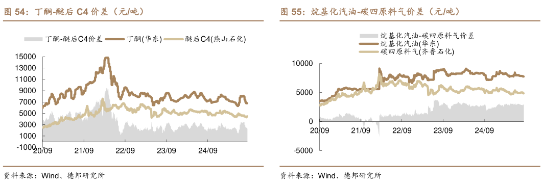 如何了解丁酮-醚后 C4 价差（元吨）烷基化汽油-碳四原料气价差（元吨）?