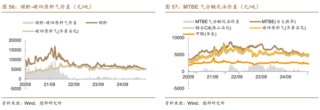 各位网友请教一下顺酐-碳四原料气价差（元吨）?